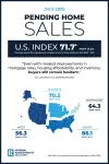 NAR: U.S. Pending Home Sales Declined 0.4% in July